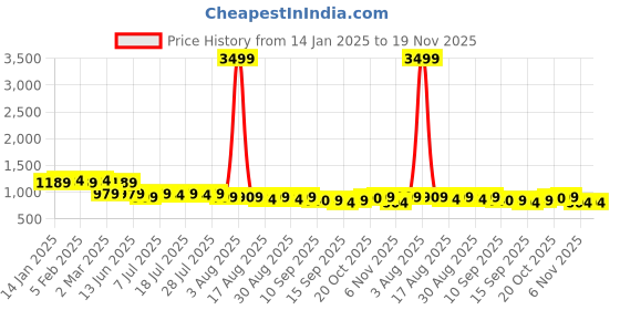 myntra.com Anouk Men Geometric Embroidered Chikankari Kurta anouk Price History Graph from 14 Jan 2025 to 19 Nov 2025