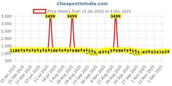 myntra.com Anouk Men Geometric Embroidered Chikankari Kurta anouk Price History Graph from 15 Jan 2025 to 4 Dec 2025