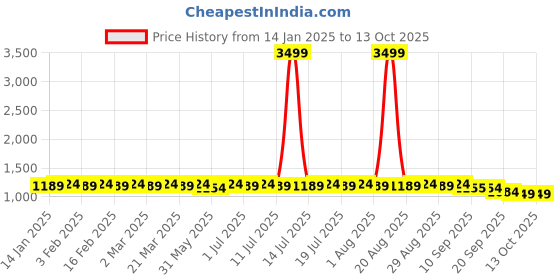 myntra.com Anouk Men Geometric Embroidered Chikankari Kurta anouk Price History Graph from 14 Jan 2025 to 13 Oct 2025