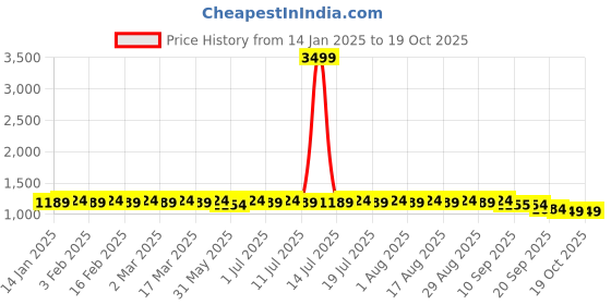 myntra.com Anouk Men Geometric Embroidered Chikankari Kurta anouk Price History Graph from 14 Jan 2025 to 18 Oct 2025