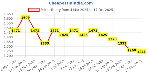 myntra.com Anouk Men Geometric Embroidered Chikankari Kurta anouk Price History Graph from 4 Mar 2025 to 17 Oct 2025