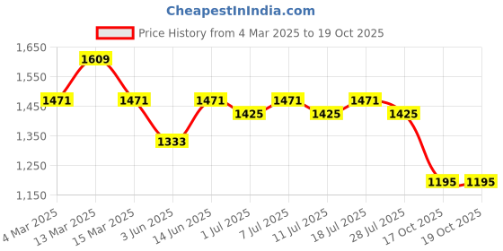 myntra.com Anouk Men Geometric Embroidered Chikankari Kurta anouk Price History Graph from 4 Mar 2025 to 17 Oct 2025