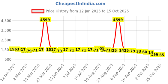 myntra.com Anouk Men Geometric Embroidered Chikankari Kurta anouk Price History Graph from 12 Jan 2025 to 15 Oct 2025