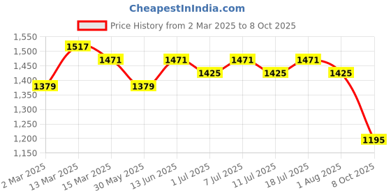 myntra.com Anouk Men Geometric Embroidered Chikankari Kurta anouk Price History Graph from 2 Mar 2025 to 8 Oct 2025