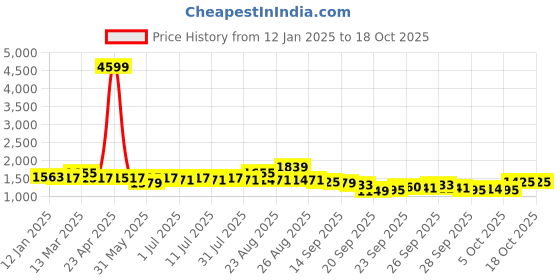 myntra.com Anouk Men Geometric Embroidered Chikankari Kurta anouk Price History Graph from 12 Jan 2025 to 18 Oct 2025