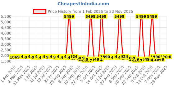myntra.com Anouk Men Geometric Embroidered Chikankari Kurta anouk Price History Graph from 1 Feb 2025 to 23 Nov 2025