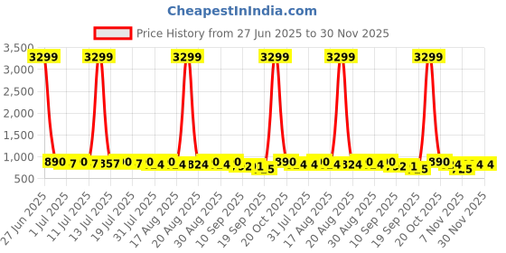 myntra.com Anouk Men Geometric Embroidered Chikankari Kurta anouk Price History Graph from 27 Jun 2025 to 30 Nov 2025