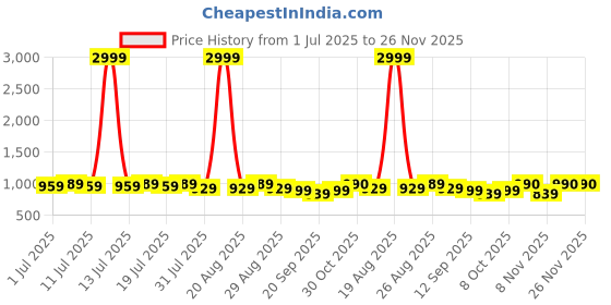 myntra.com Anouk Men Geometric Embroidered Chikankari Kurta anouk Price History Graph from 1 Jul 2025 to 26 Nov 2025