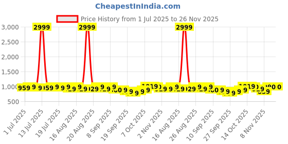 myntra.com Anouk Men Geometric Embroidered Chikankari Kurta anouk Price History Graph from 1 Jul 2025 to 25 Nov 2025