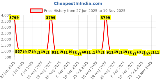 myntra.com Anouk Men Geometric Embroidered Chikankari Kurta anouk Price History Graph from 27 Jun 2025 to 19 Nov 2025