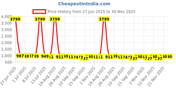 myntra.com Anouk Men Geometric Embroidered Chikankari Kurta anouk Price History Graph from 27 Jun 2025 to 30 Nov 2025