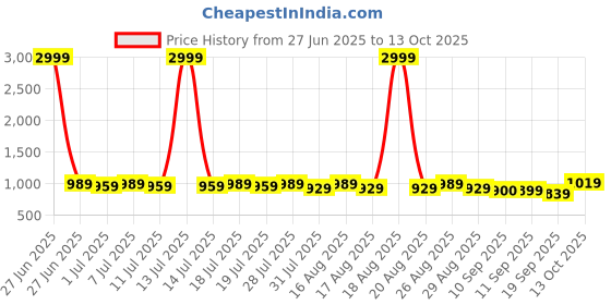 myntra.com Anouk Men Geometric Embroidered Chikankari Kurta anouk Price History Graph from 27 Jun 2025 to 13 Oct 2025