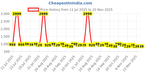 myntra.com Anouk Men Geometric Embroidered Chikankari Kurta anouk Price History Graph from 11 Jul 2025 to 19 Nov 2025