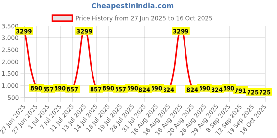 myntra.com Anouk Men Geometric Embroidered Chikankari Kurta anouk Price History Graph from 27 Jun 2025 to 15 Oct 2025