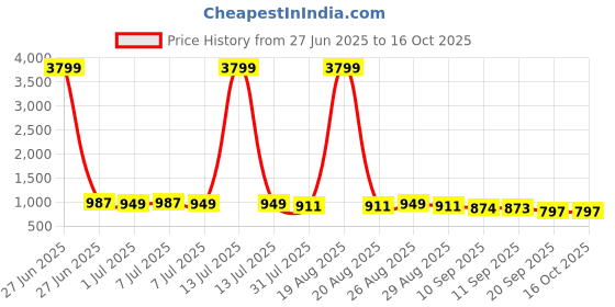 myntra.com Anouk Men Geometric Embroidered Chikankari Kurta anouk Price History Graph from 27 Jun 2025 to 16 Oct 2025