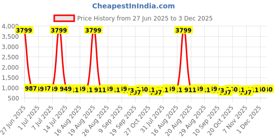 myntra.com Anouk Men Geometric Embroidered Chikankari Kurta anouk Price History Graph from 27 Jun 2025 to 1 Dec 2025