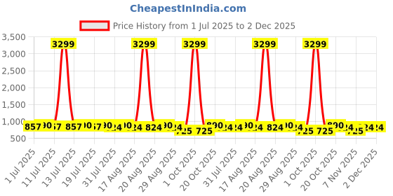 myntra.com Anouk Men Geometric Embroidered Chikankari Kurta anouk Price History Graph from 1 Jul 2025 to 2 Dec 2025