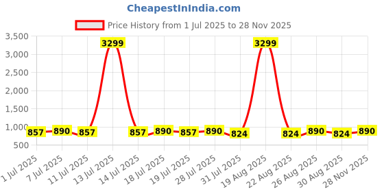 myntra.com Anouk Men Geometric Embroidered Chikankari Kurta anouk Price History Graph from 1 Jul 2025 to 28 Nov 2025