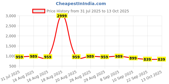myntra.com Anouk Men Geometric Embroidered Chikankari Kurta anouk Price History Graph from 31 Jul 2025 to 13 Oct 2025