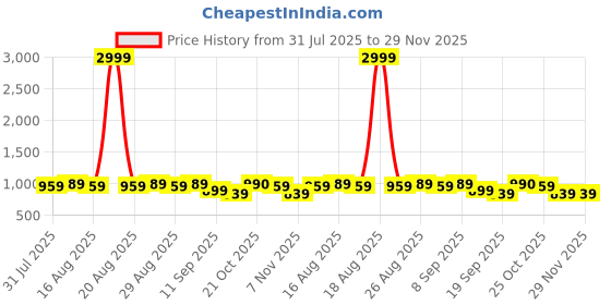 myntra.com Anouk Men Geometric Embroidered Chikankari Kurta anouk Price History Graph from 31 Jul 2025 to 29 Nov 2025