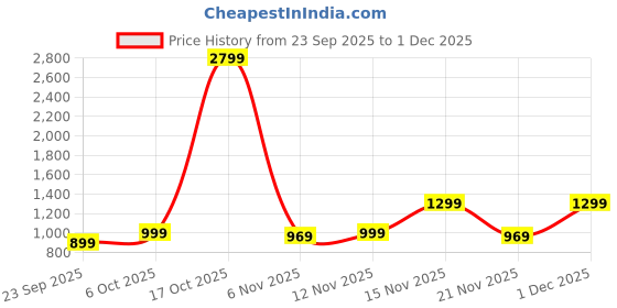 myntra.com Anouk Men Geometric Embroidered Chikankari Kurta anouk Price History Graph from 23 Sep 2025 to 1 Dec 2025