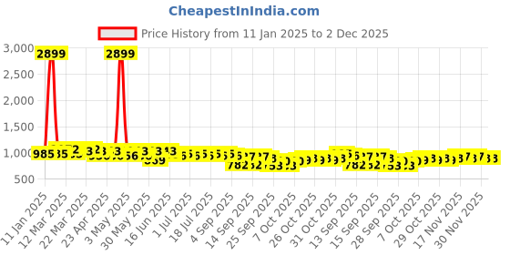 myntra.com Anouk Men Geometric Embroidered Gotta Patti Kurta anouk Price History Graph from 11 Jan 2025 to 1 Dec 2025