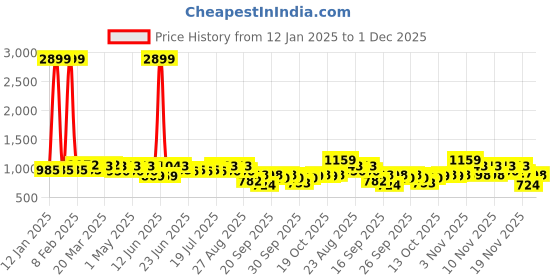 myntra.com Anouk Men Geometric Embroidered Gotta Patti Kurta anouk Price History Graph from 12 Jan 2025 to 1 Dec 2025