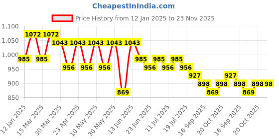 myntra.com Anouk Men Geometric Embroidered Gotta Patti Kurta anouk Price History Graph from 12 Jan 2025 to 22 Nov 2025