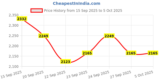 myntra.com Anouk Men Geometric Embroidered Kurta with Pyjamas anouk Price History Graph from 15 Sep 2025 to 4 Oct 2025