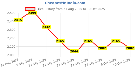 myntra.com Anouk Men Geometric Embroidered Kurta with Pyjamas anouk Price History Graph from 31 Aug 2025 to 10 Oct 2025