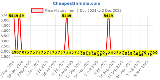 myntra.com Anouk Men Geometric Embroidered Mirror Work Kurta anouk Price History Graph from 7 Dec 2024 to 2 Dec 2025