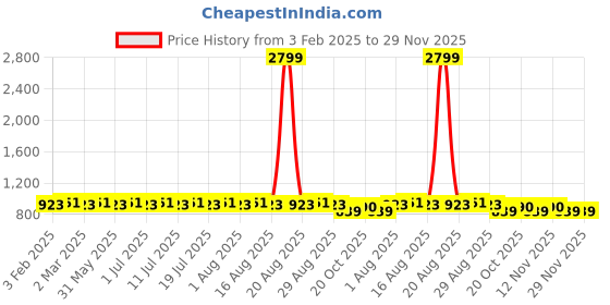 myntra.com Anouk Men Geometric Embroidered Sequinned Kurta anouk Price History Graph from 3 Feb 2025 to 28 Nov 2025