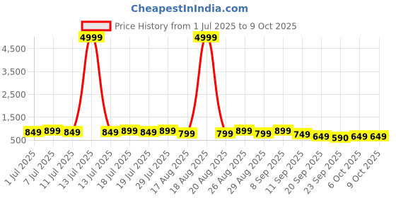 myntra.com Anouk Men Geometric Embroidered Sequinned Kurta anouk Price History Graph from 1 Jul 2025 to 6 Oct 2025