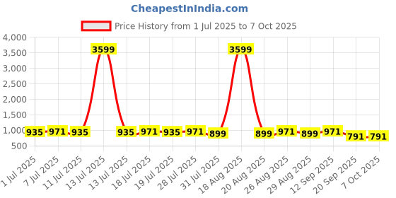 myntra.com Anouk Men Geometric Embroidered Sequinned Kurta anouk Price History Graph from 1 Jul 2025 to 7 Oct 2025