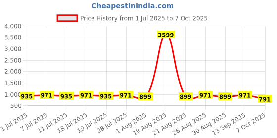 myntra.com Anouk Men Geometric Embroidered Sequinned Kurta anouk Price History Graph from 1 Jul 2025 to 7 Oct 2025