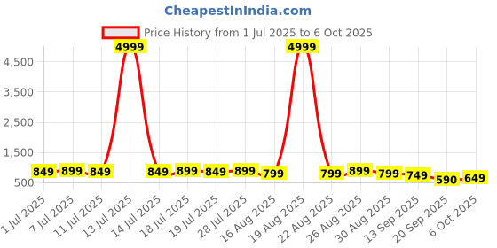 myntra.com Anouk Men Geometric Embroidered Sequinned Kurta anouk Price History Graph from 1 Jul 2025 to 6 Oct 2025