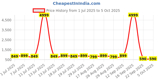 myntra.com Anouk Men Geometric Embroidered Sequinned Kurta anouk Price History Graph from 1 Jul 2025 to 4 Oct 2025