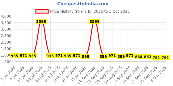 myntra.com Anouk Men Geometric Embroidered Sequinned Kurta anouk Price History Graph from 1 Jul 2025 to 5 Oct 2025