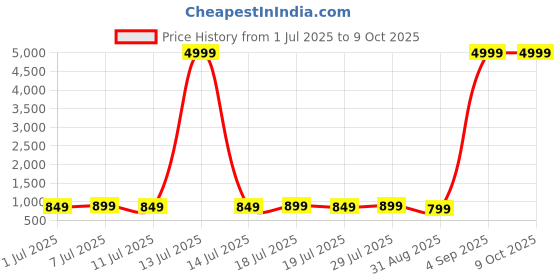 myntra.com Anouk Men Geometric Embroidered Sequinned Kurta anouk Price History Graph from 1 Jul 2025 to 9 Oct 2025