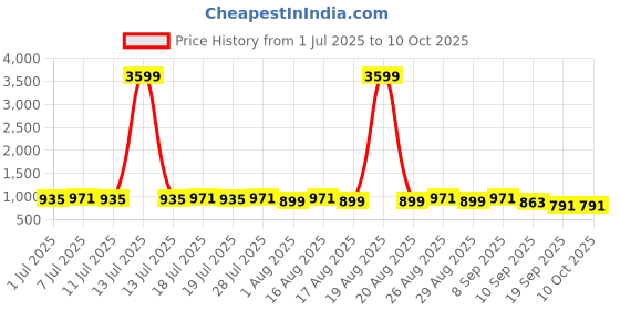 myntra.com Anouk Men Geometric Embroidered Sequinned Kurta anouk Price History Graph from 1 Jul 2025 to 9 Oct 2025