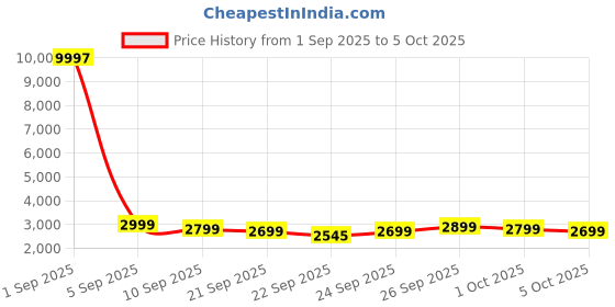 myntra.com Anouk Men Geometric Embroidered Sequinned Pure Cotton Kurta & Pyjamas With Nehru Jacket anouk Price History Graph from 1 Sep 2025 to 1 Oct 2025