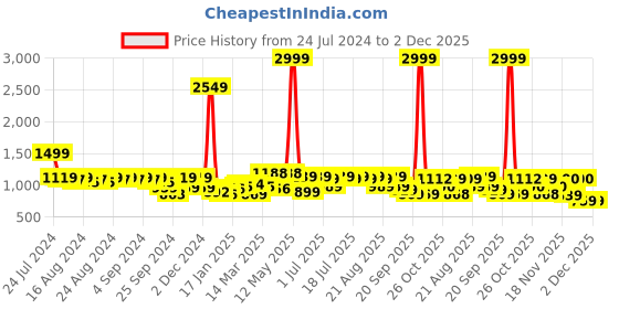 myntra.com Anouk Men Geometric Embroidered Thread Work Kurta anouk Price History Graph from 24 Jul 2024 to 2 Dec 2025