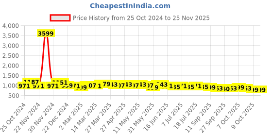 myntra.com Anouk Men Geometric Embroidered Thread Work Kurta anouk Price History Graph from 25 Oct 2024 to 24 Nov 2025