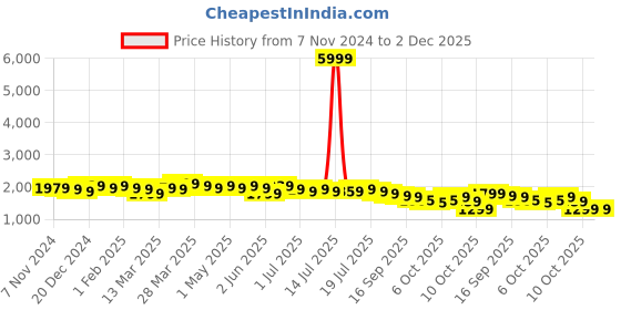 myntra.com Anouk Men Geometric Embroidered Thread Work Kurta anouk Price History Graph from 7 Nov 2024 to 2 Dec 2025