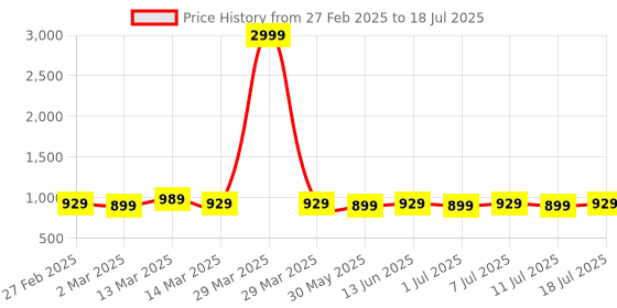 myntra.com Anouk Men Geometric Embroidered Thread Work Kurta anouk Price History Graph from 27 Feb 2025 to 11 Jul 2025