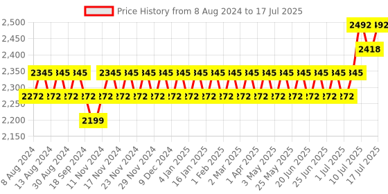 myntra.com Anouk Men Geometric Embroidered Thread Work Regular Kurta With Churidar & Nehru Jacket anouk Price History Graph from 8 Aug 2024 to 17 Jul 2025