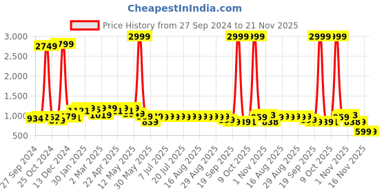 myntra.com Anouk Men Geometric Flared Sleeves Kurta anouk Price History Graph from 27 Sep 2024 to 20 Nov 2025
