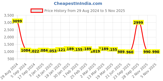 myntra.com Anouk Men Geometric Gotta Patti Kurta anouk Price History Graph from 29 Aug 2024 to 5 Nov 2025