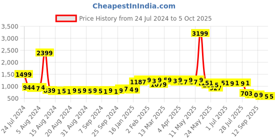 myntra.com Anouk Men Geometric Jacquard Kurta anouk Price History Graph from 24 Jul 2024 to 5 Oct 2025