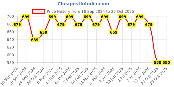 myntra.com Anouk Men Geometric Kurta anouk Price History Graph from 18 Sep 2024 to 23 Oct 2025